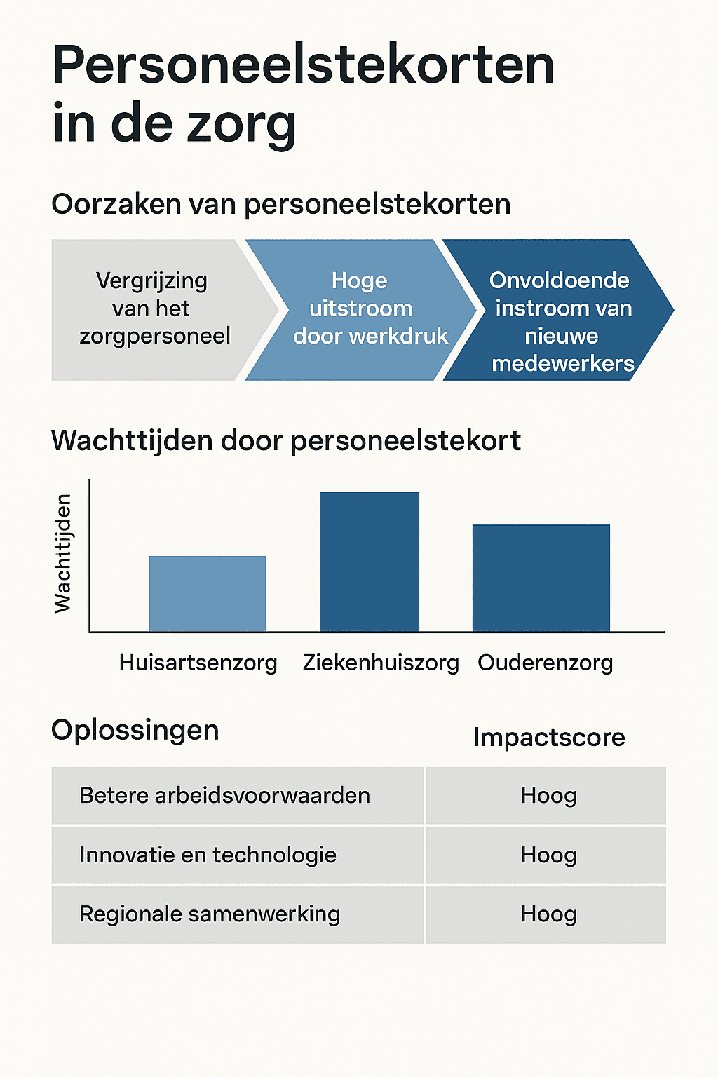 Personeelstekorten in de zorg: oorzaken, impact en oplossingen
