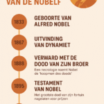 Het Verhaal achter de Nobelprijs: Van Uitvinder tot Wereldwijd Erfenis